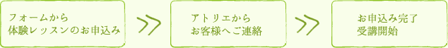体験レッスンお申込みの流れ